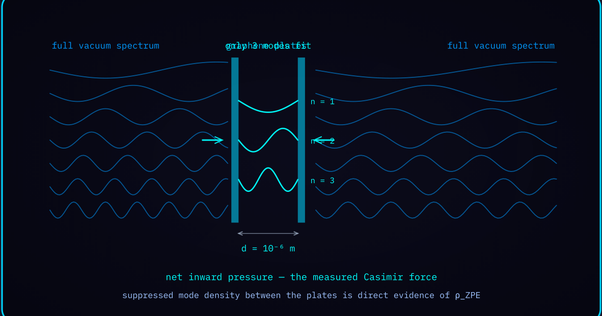 Diagram 2 — Casimir mode exclusion: restricted vacuum modes between two plates producing the inward Casimir force.