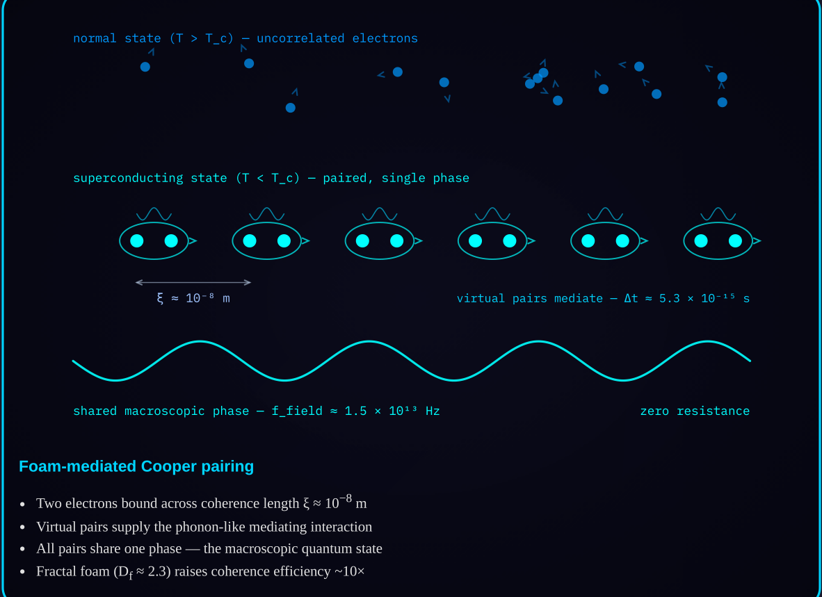 Diagram 2 — Cooper pair formation: electron pairs locked to a single phase versus the uncorrelated normal state.
