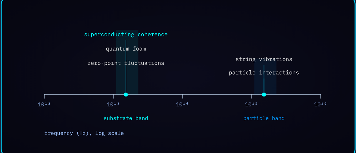 Diagram 3 — Frequency alignment: superconducting coherence on the substrate band, two decades below the particle band.