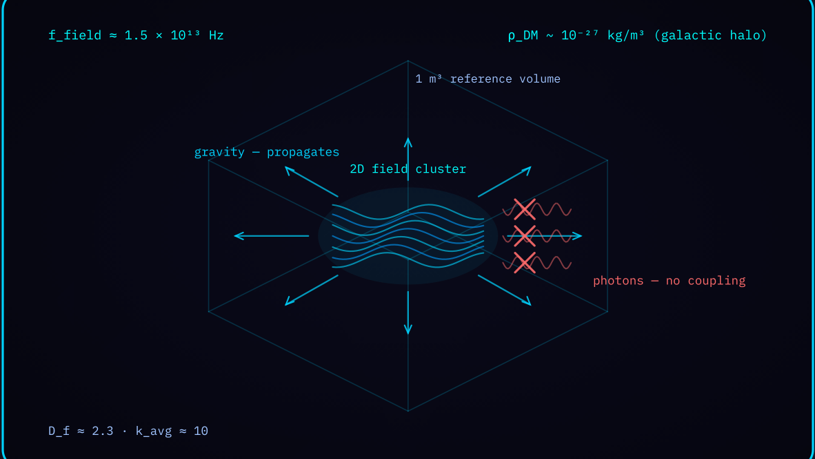 Diagram 1 — Dark matter field interactions: a 2D field cluster propagating gravity while the photon channel stays closed.