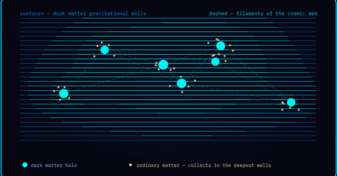 Diagram 2 — Dark matter scaffolding: gravitational wells guiding ordinary matter into cosmic-web filaments.