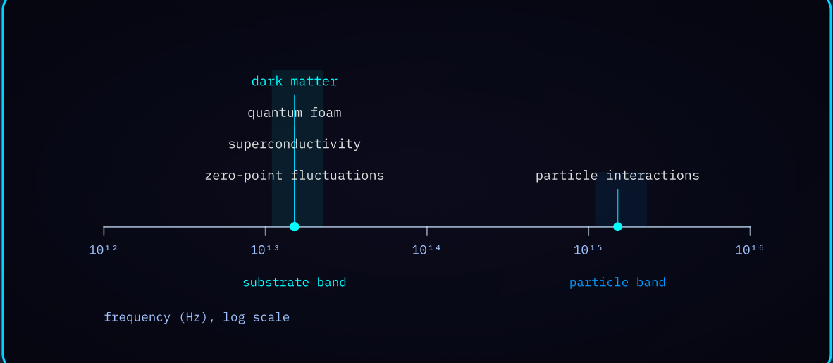 Diagram 3 — Frequency alignment: dark matter on the substrate band, two decades below the particle-interaction band.