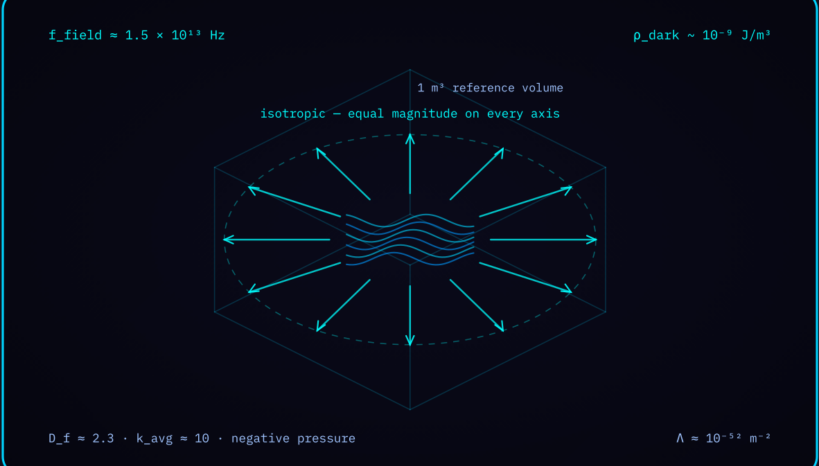 Diagram 1 — Dark energy field expansion: repulsive force acting isotropically in every direction.