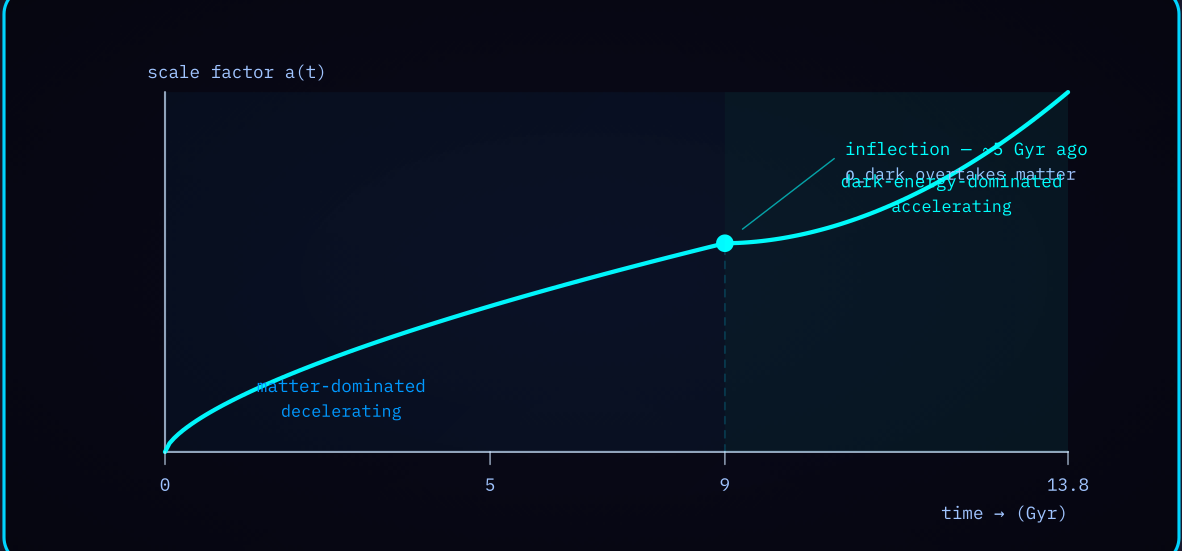 Diagram 2 — Expansion history: matter-dominated deceleration giving way to dark-energy-dominated acceleration ~5 Gyr ago.