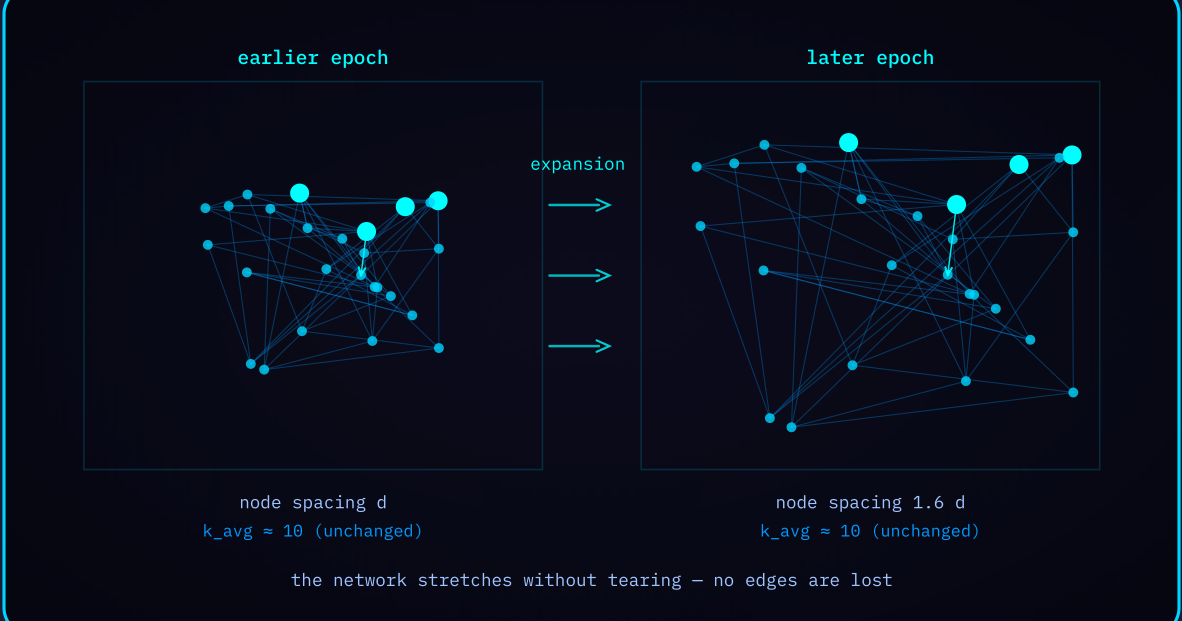 Diagram 3 — Dark energy network expansion: node spacing grows uniformly while connectivity is preserved.