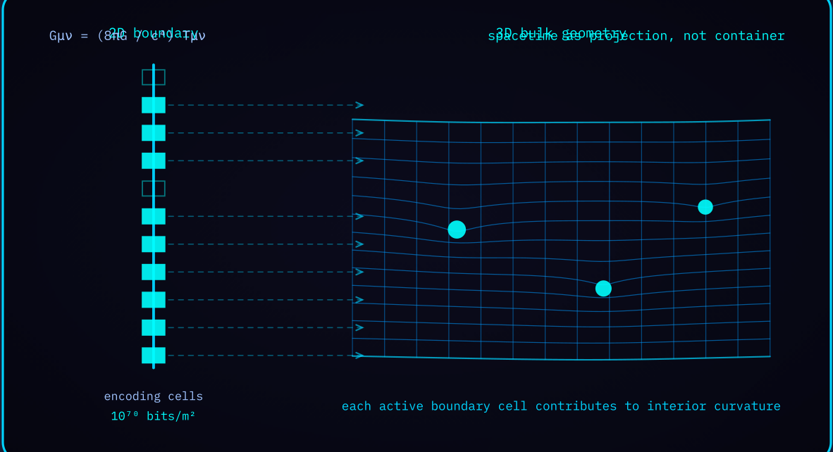 Diagram 3 — Spacetime as holographic projection: boundary data reconstructing the 3D bulk geometry.