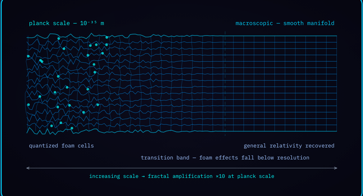 Diagram 3 — Quantized to smooth across scales: discrete foam cells at the Planck scale recovering a smooth manifold macroscopically.