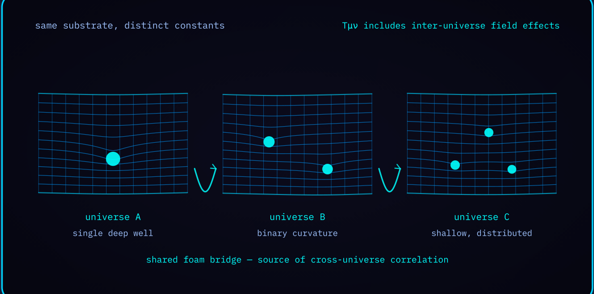 Diagram 3 — Spacetime differentiation across universes: three foam configurations with distinct curvature sharing a foam bridge.