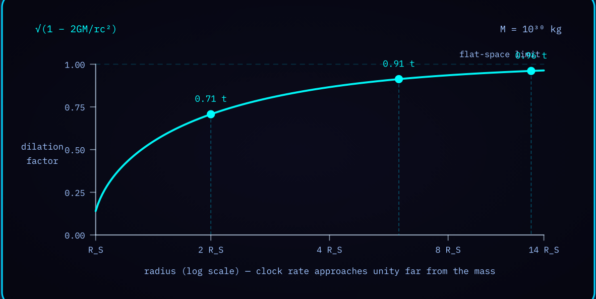 Diagram 3 — Clock rate against radius: the dilation factor plotted from the Schwarzschild radius outward to the flat-space limit.
