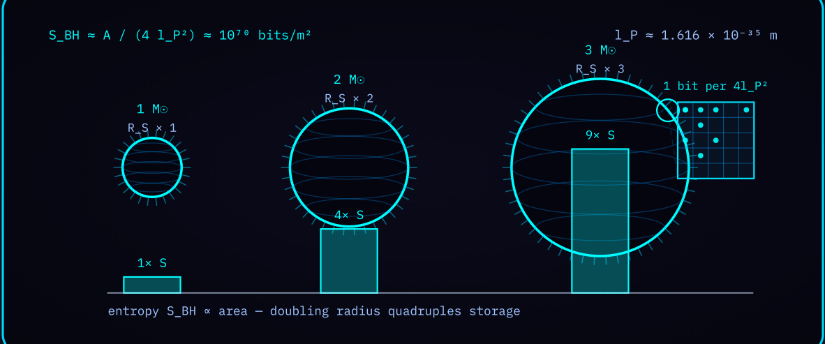 Diagram 1 — Horizon area as information store: doubling radius quadruples area and entropy, with Planck-area bit cells.