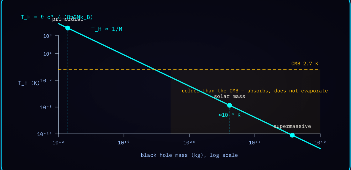 Diagram 2 — Hawking temperature against mass: T_H inversely proportional to M across fifteen decades, a solar mass at ~10^-8 K.