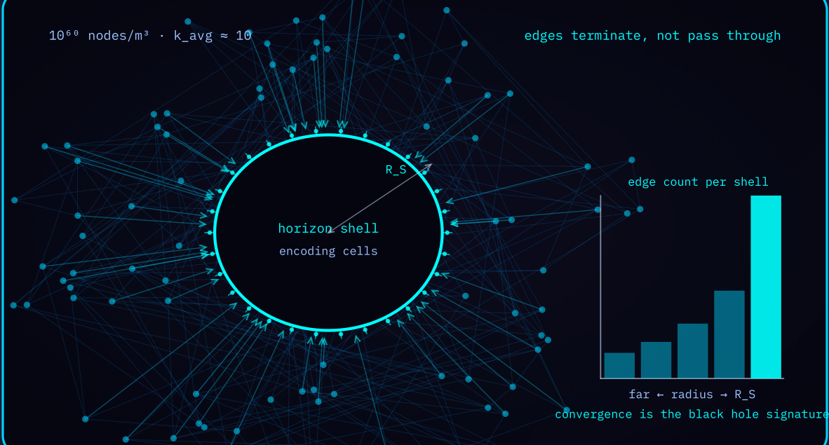 Diagram 3 — The horizon as network hub: edges converging on the horizon shell and terminating in encoding cells.