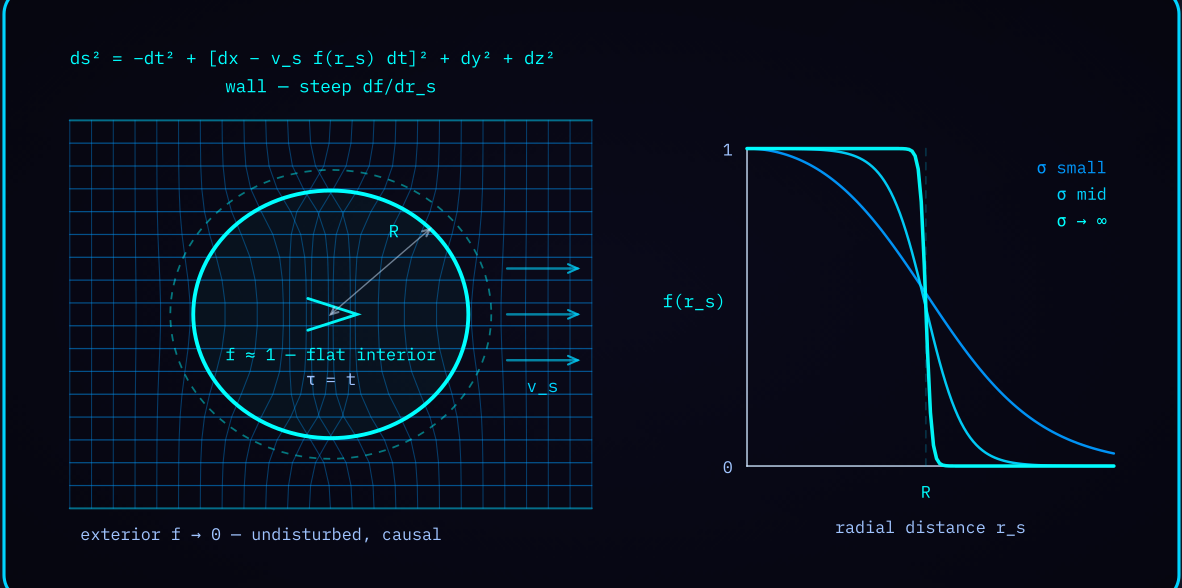Diagram 1 — Warp bubble geometry and shape function: flat interior, steep wall, and shape function plotted for three wall sharpnesses.