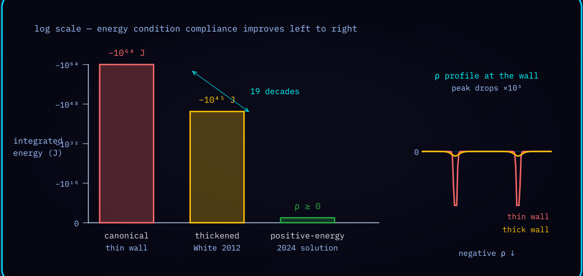 Diagram 2 — Energy requirement across approaches: canonical thin-wall, White wall-thickening, and positive-energy solution.