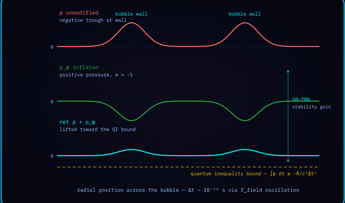 Diagram 3 — Inflationary pressure compensation: the negative-energy trough, the inflaton positive pressure, and their sum lifted toward the QI bound.
