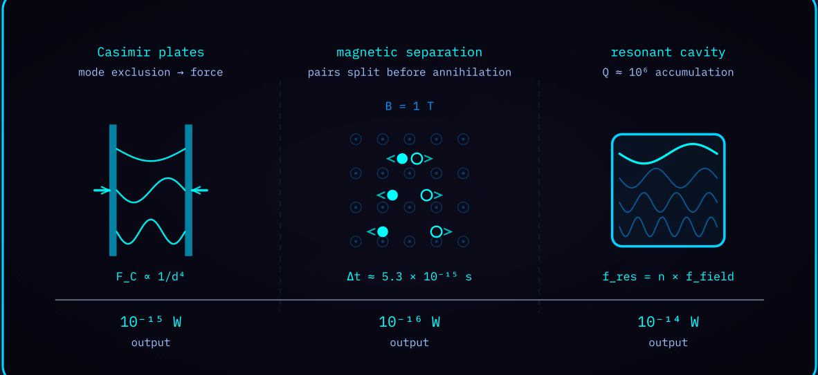 Diagram 2 — Three extraction mechanisms compared: Casimir plates, magnetic pair separation, and a resonant cavity.