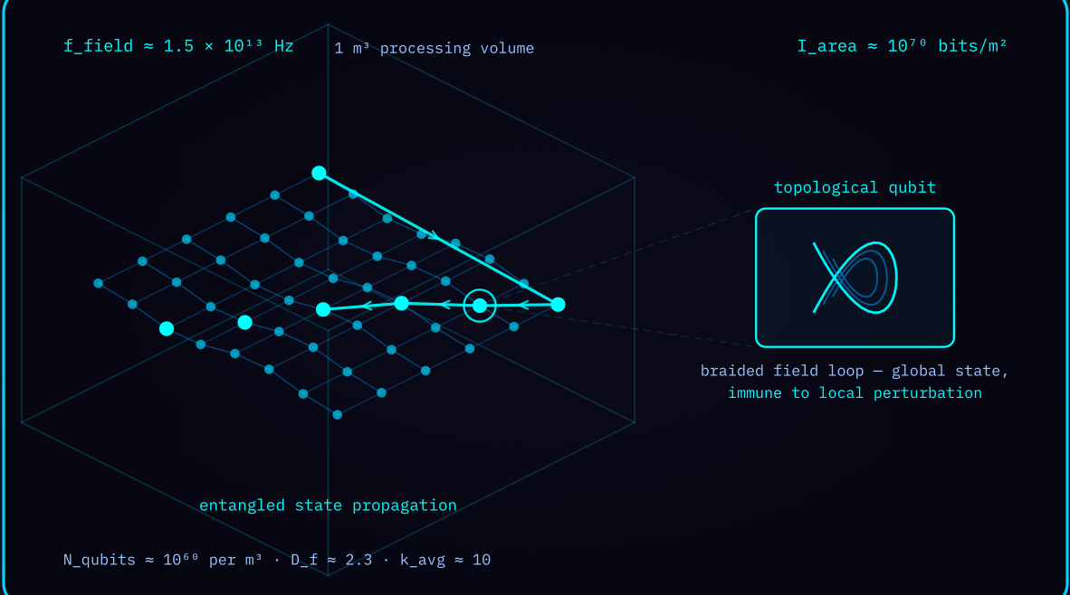 Diagram 1 — Foam computing framework: a qubit array on a 2D field sheet with a topological qubit as a braided field loop.