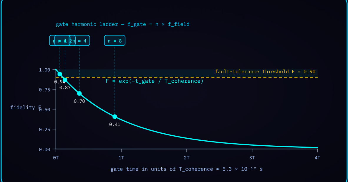 Diagram 2 — Gate fidelity against operation time: exponential decay with the gate harmonic ladder and fault-tolerance threshold.
