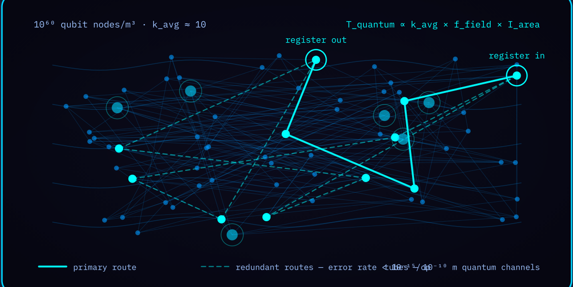 Diagram 3 — Distributed quantum processing: qubit nodes connected by field tubes with one register across redundant routes.