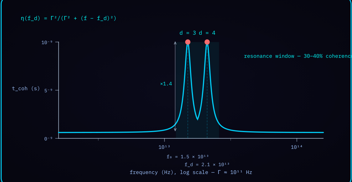 Diagram 1 — Coherence time against frequency: Lorentzian response peaking at f0 and fd with a 30-40% resonance window.