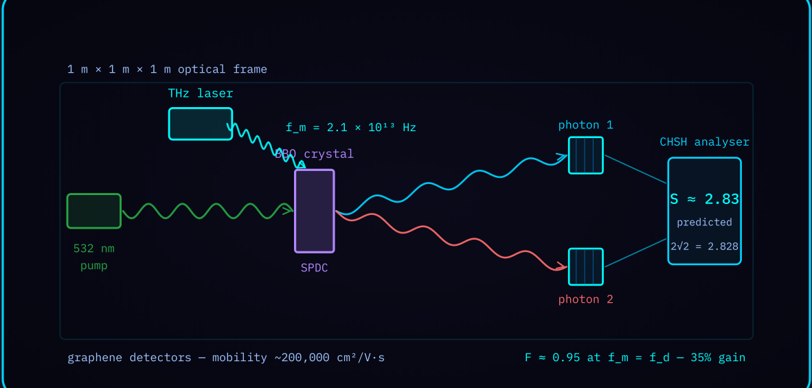 Diagram 2 — SPDC experimental setup: a 532 nm pump into a BBO crystal producing an entangled pair to graphene detectors.