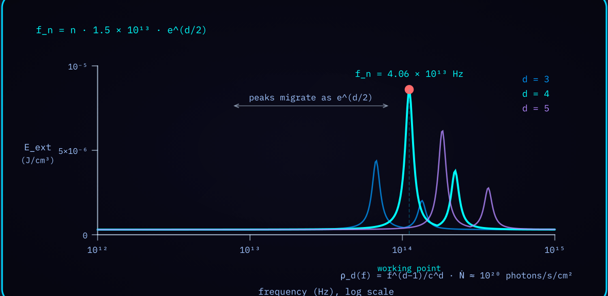 Diagram 3 — ZPE output against frequency and dimension: E_ext for d = 3, 4, 5 with peaks migrating upward.