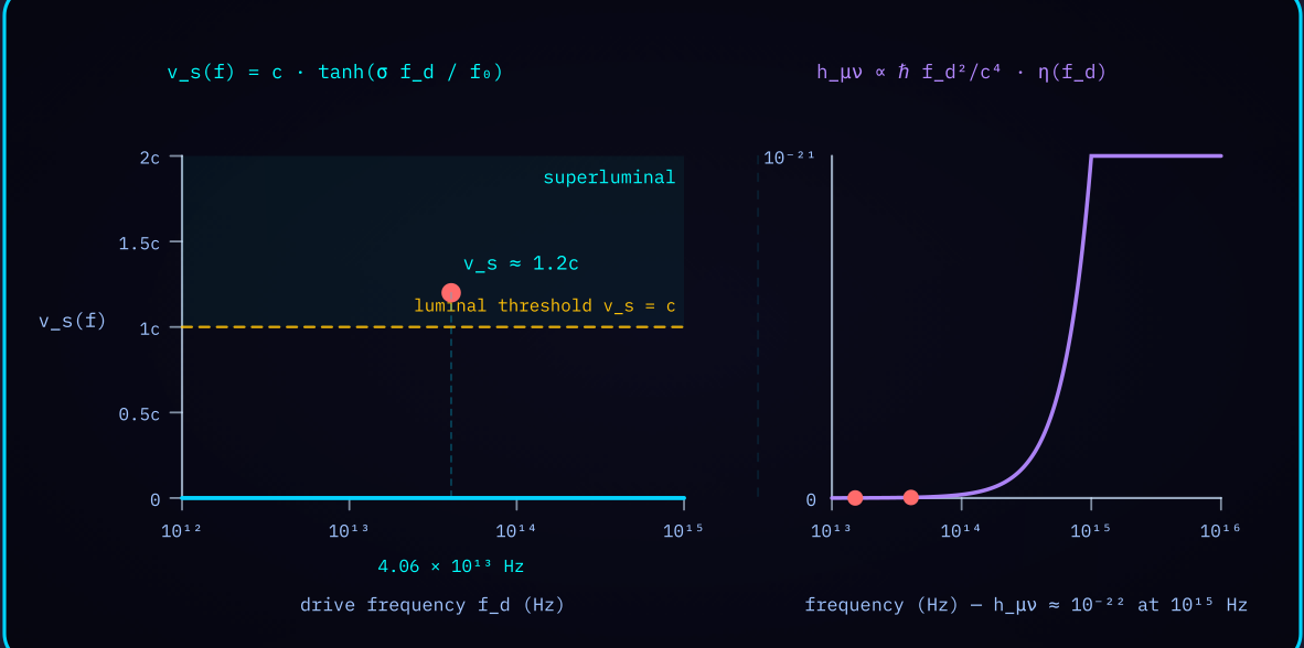 Diagram 4 — Warp speed against drive frequency: v_s(f) crossing the luminal threshold with the perturbation amplitude panel.