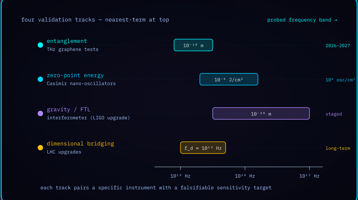 Diagram 6 — Experimental roadmap: four validation tracks with instruments, sensitivity targets, and probed frequency bands.