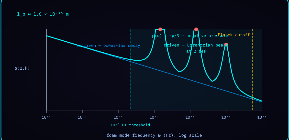 Figure 2-1 — Foam spectral density: undriven power-law decay against driven Lorentzian peaks, negative-pressure band above 10^25 Hz.