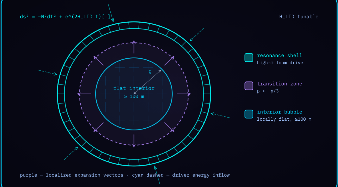 Figure 3-1 — LID structure cutaway: outer resonance shell, negative-pressure transition zone, and flat interior bubble.