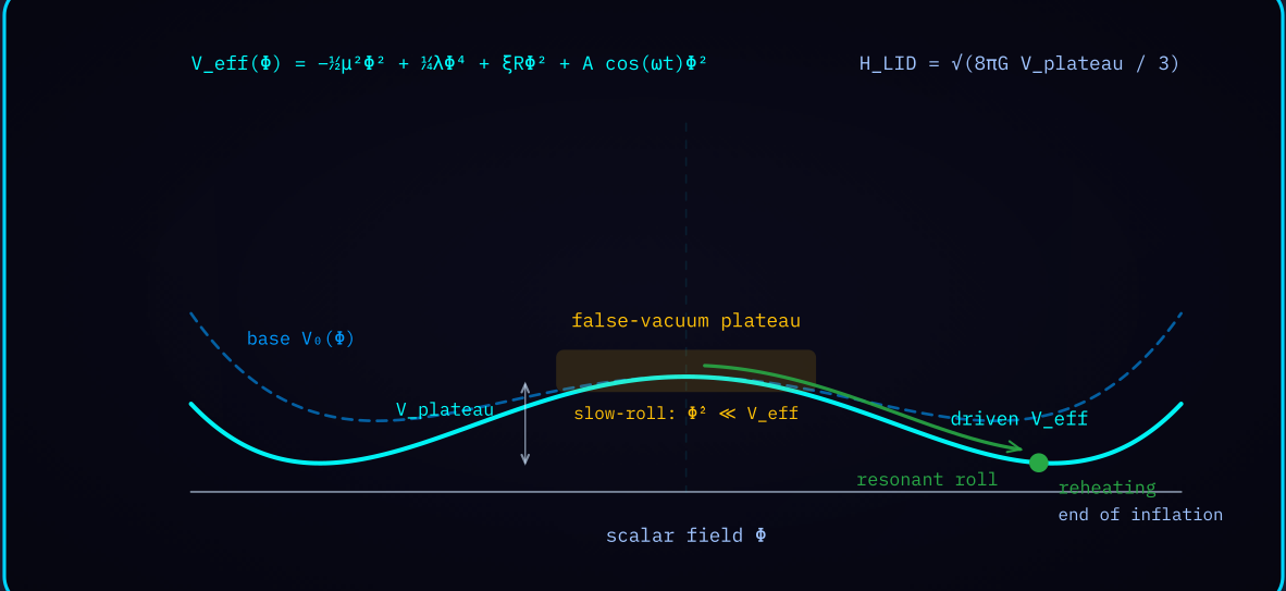 Figure 4-1 — Scalar potential landscape: Mexican-hat base with oscillatory tilt, false-vacuum plateau, and reheating descent.