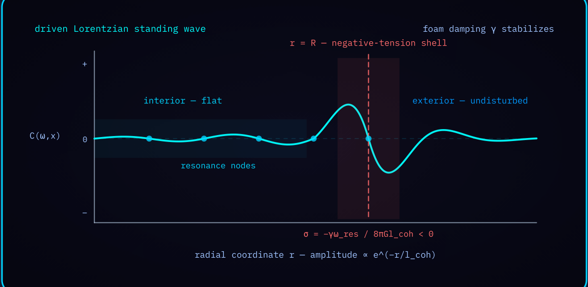 Figure 5-1 — Standing-wave domain wall profile: radial tensor amplitude with a negative-tension shell at r = R.