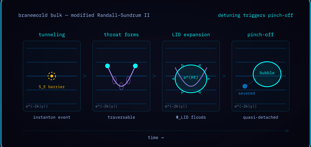 Figure 6-1 — Braneworld wormhole sequence: tunneling, throat formation, LID expansion, and pinch-off.