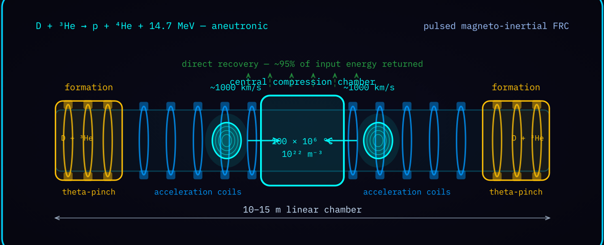 Figure 1-1 — Dual-ended FRC architecture: mirror-symmetric formation sections driving counter-propagating plasmoids into a central compression chamber.