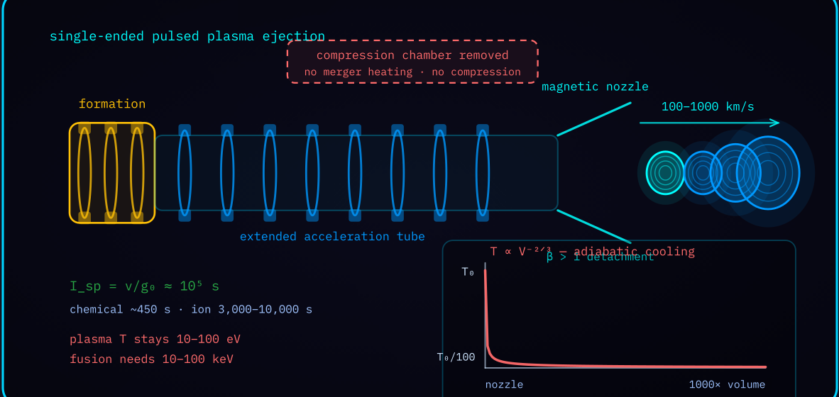 Figure 3-1 — Single-ended conversion: one formation section feeding an extended tube and diverging magnetic nozzle, with adiabatic cooling on ejection.