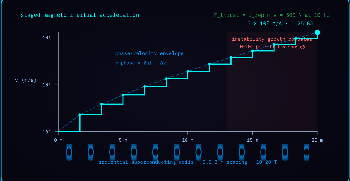 Figure 4-1 — Staged velocity gain along the tube: discrete increments along the phase-velocity envelope, bounded by instability growth past 13 m.