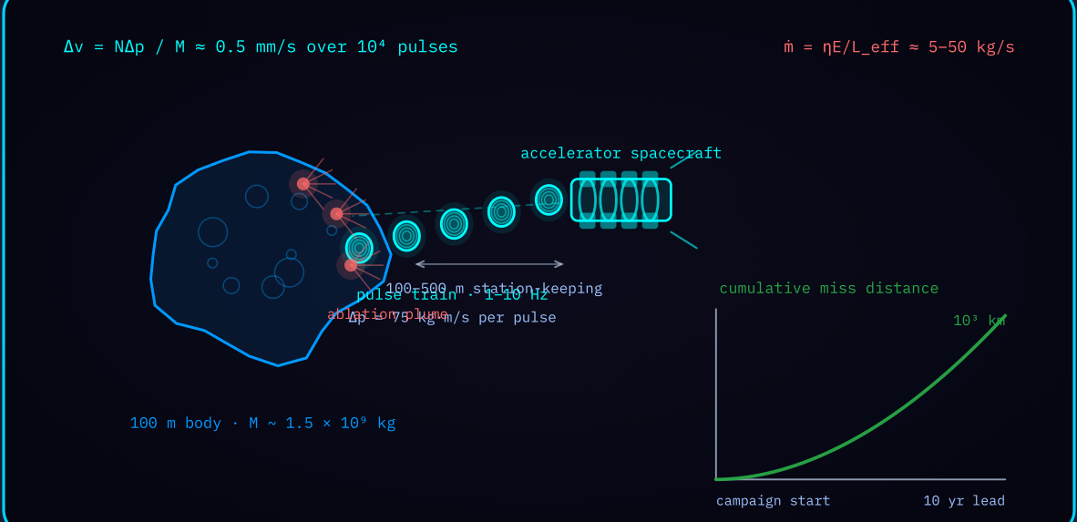 Figure 6-1 — Deflection and mining geometry: a station-keeping spacecraft delivering a pulse train, with cumulative miss distance growing superlinearly.