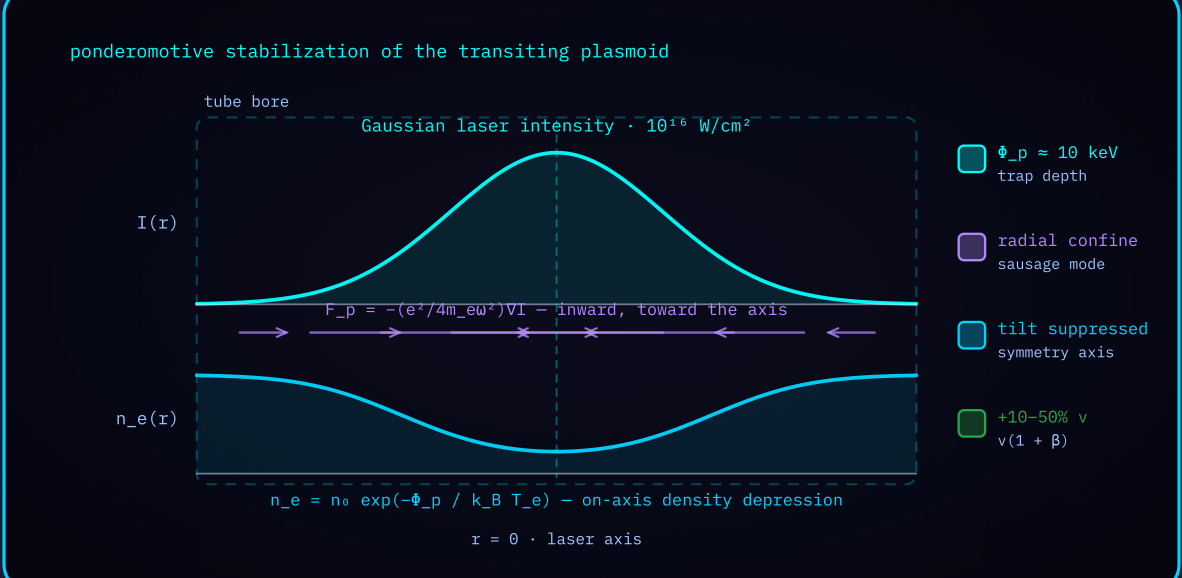 Figure 7-1 — Ponderomotive stabilization: a Gaussian intensity profile driving an inward force with a self-consistent electron density depression.