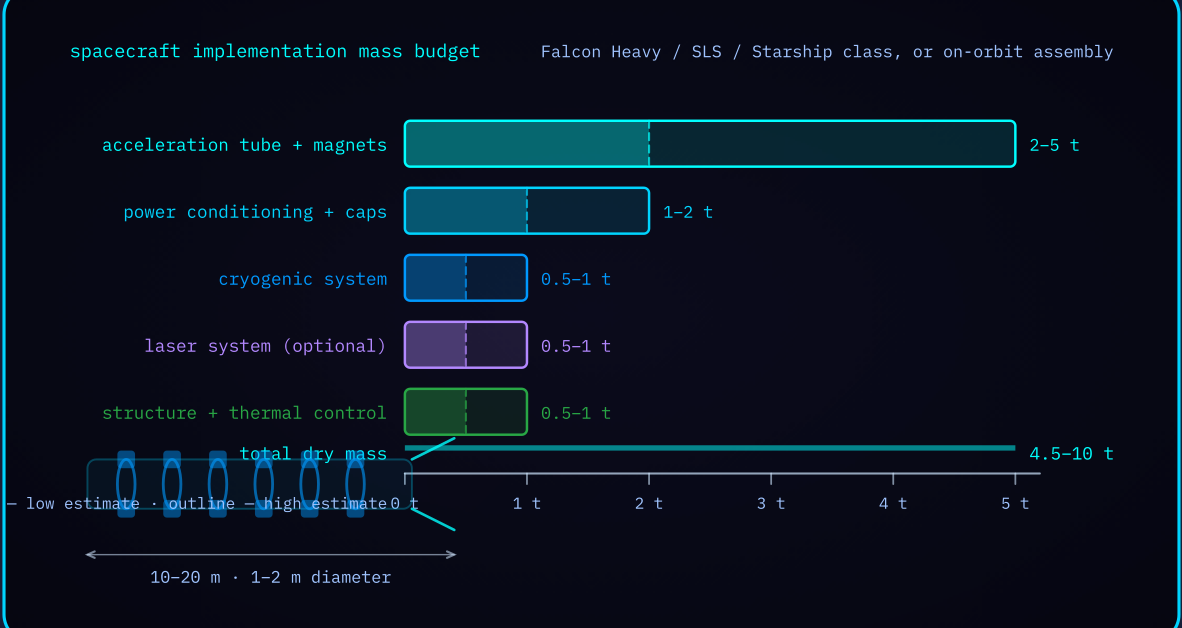 Figure 8-1 — Mass budget and envelope: subsystem masses totalling 4.5-10 tonnes dry in a 10-20 m by 1-2 m envelope.